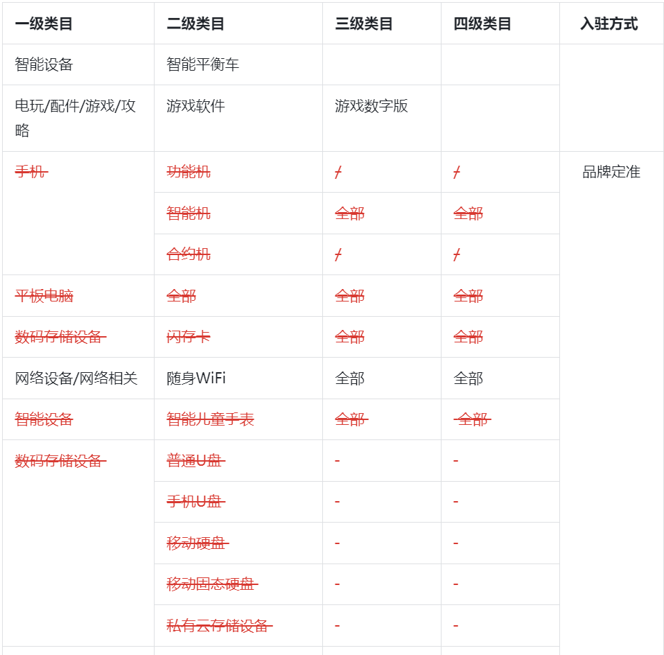 抖音电商学习中心规则中心行业市场【3c数码家电】行业管理规范，3C数码类目有哪些？晓多告诉你